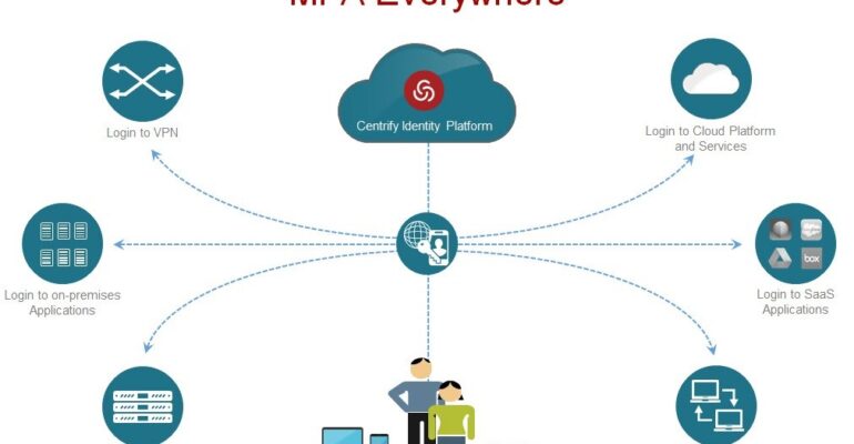 MFA (Multi-Factor Authentication)