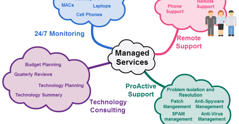 Managed IT services NYC