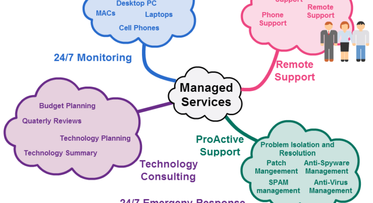 Managed IT services NYC